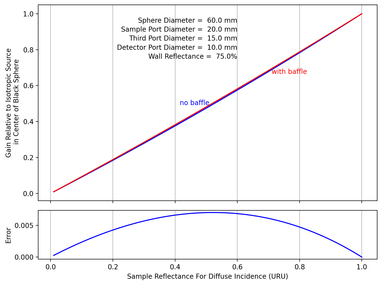 _images/1sphere-gain-graphs_4_0.png